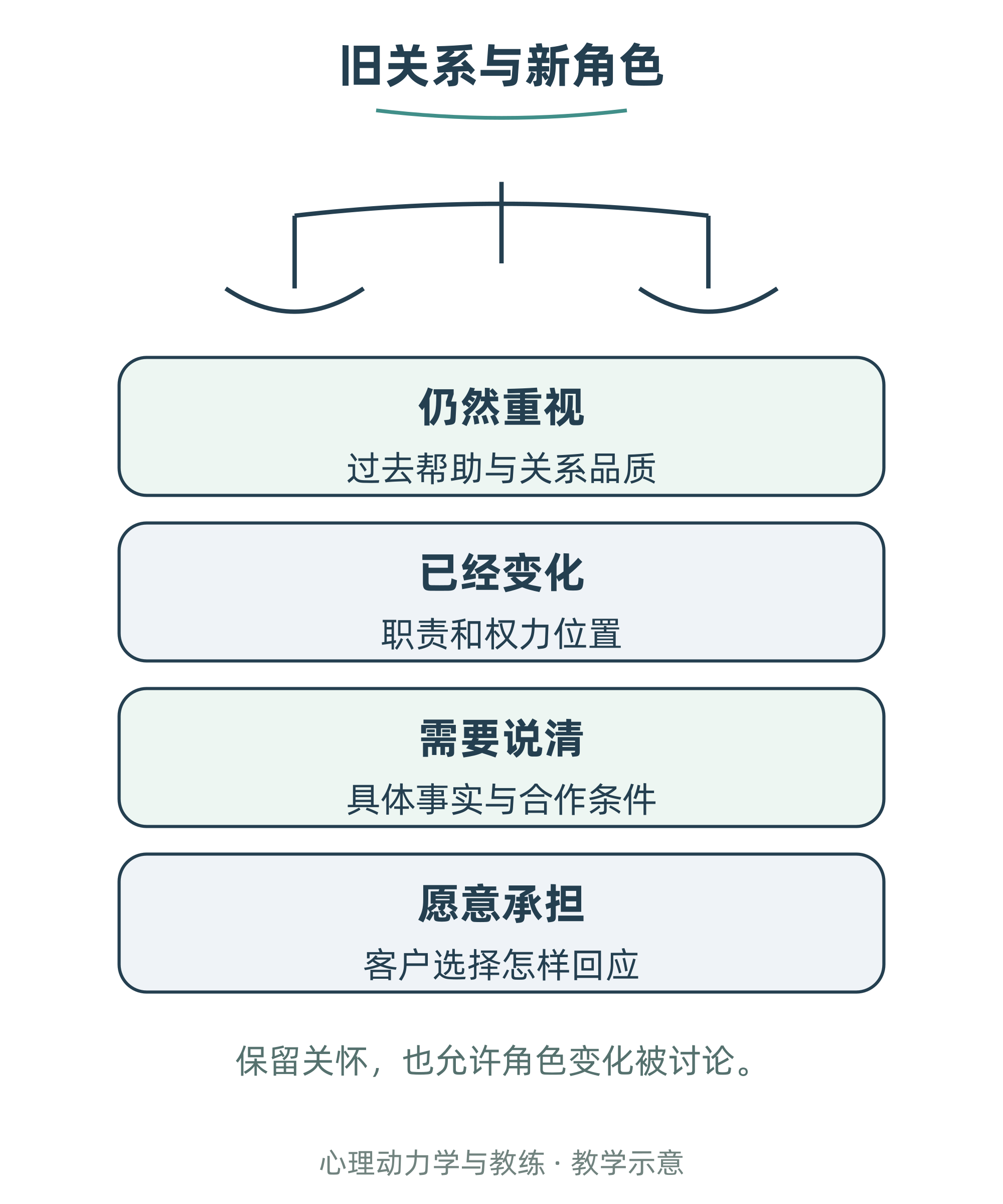 旧关系与新角色