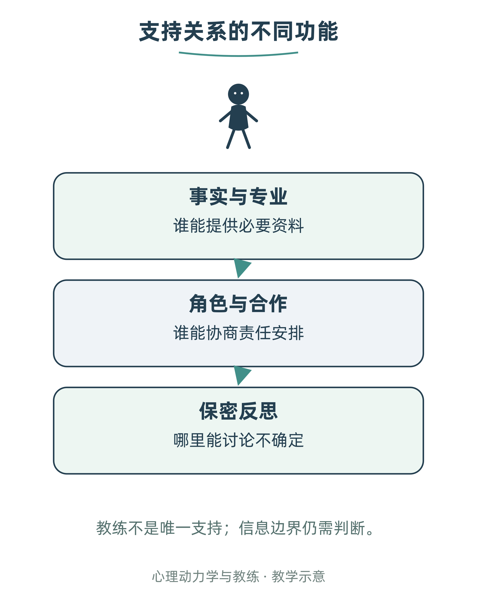 支持关系的不同功能