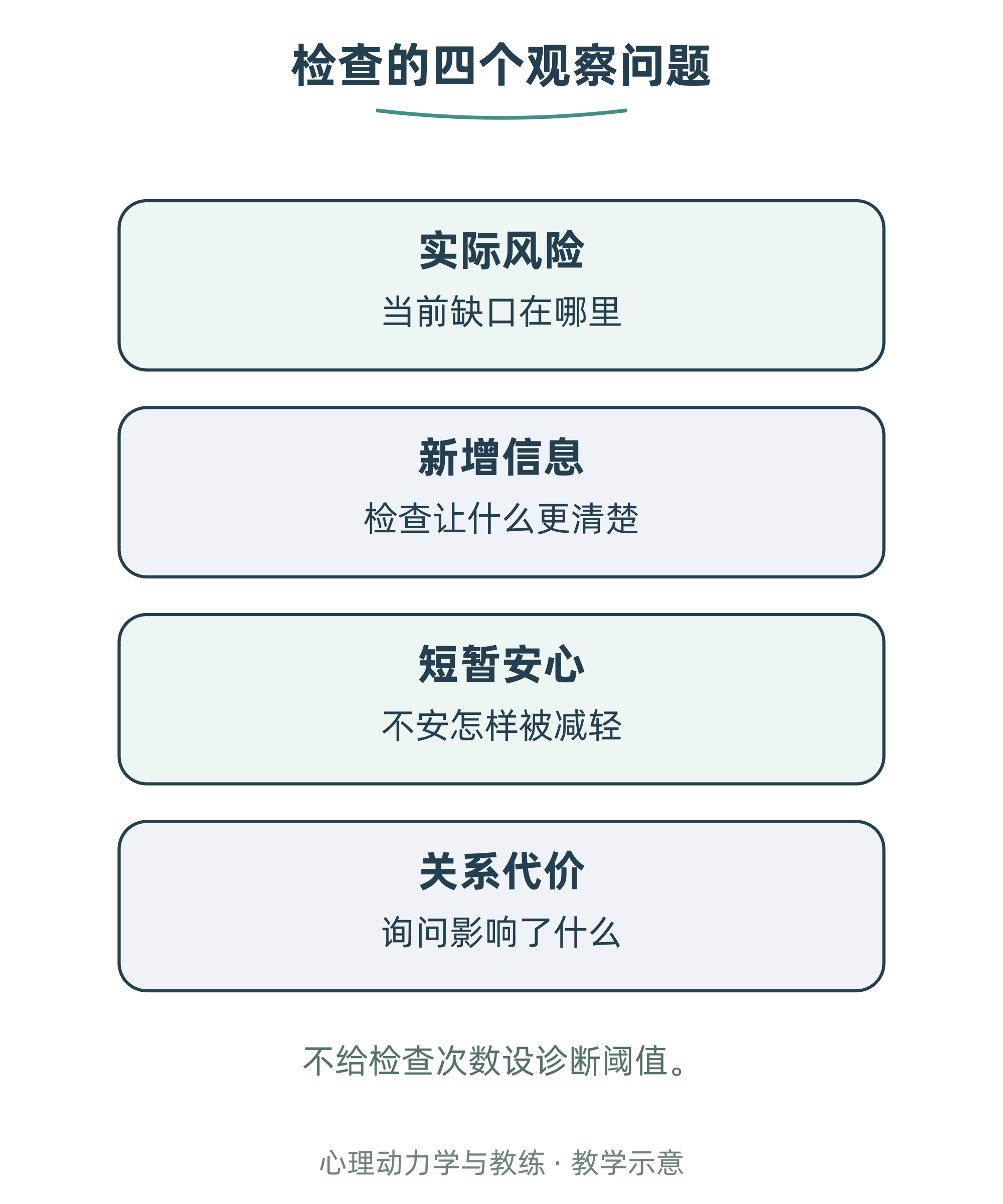 检查的四个观察问题