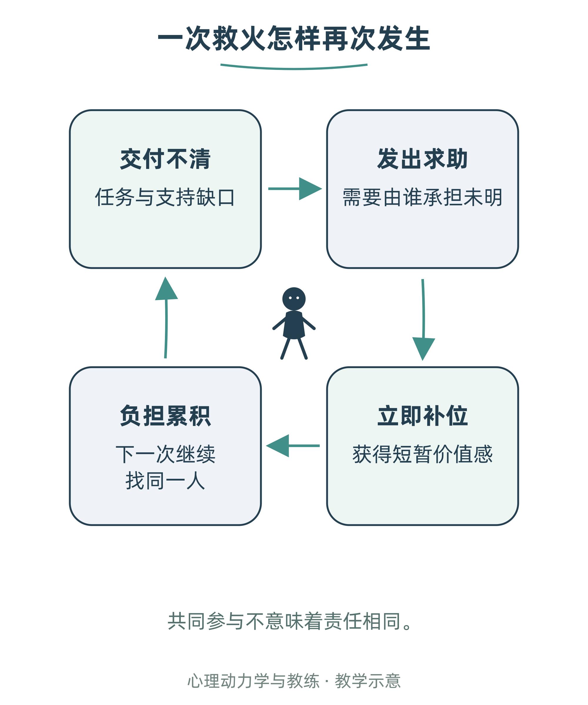 一次救火怎样再次发生