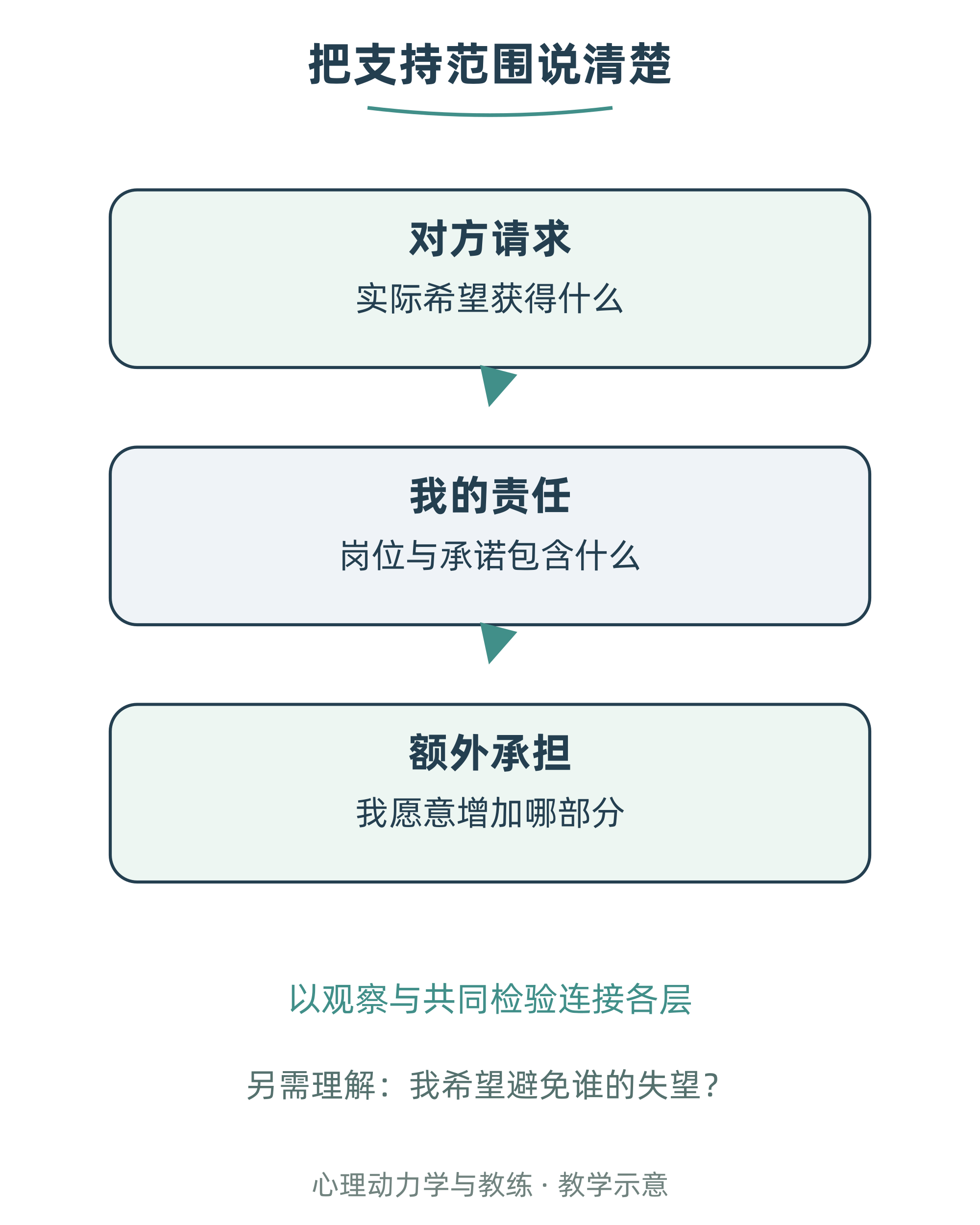 把支持范围说清楚