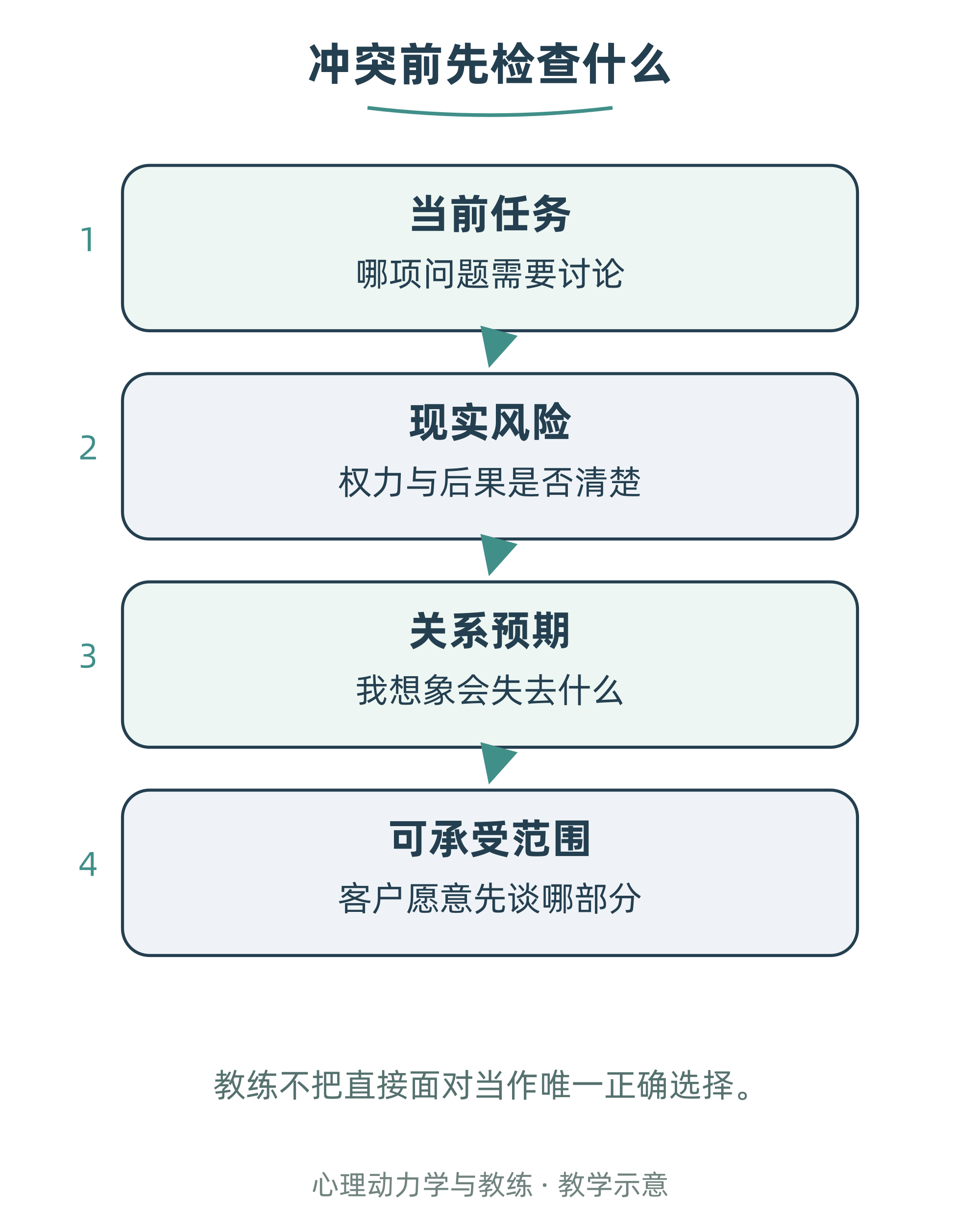 冲突前先检查什么