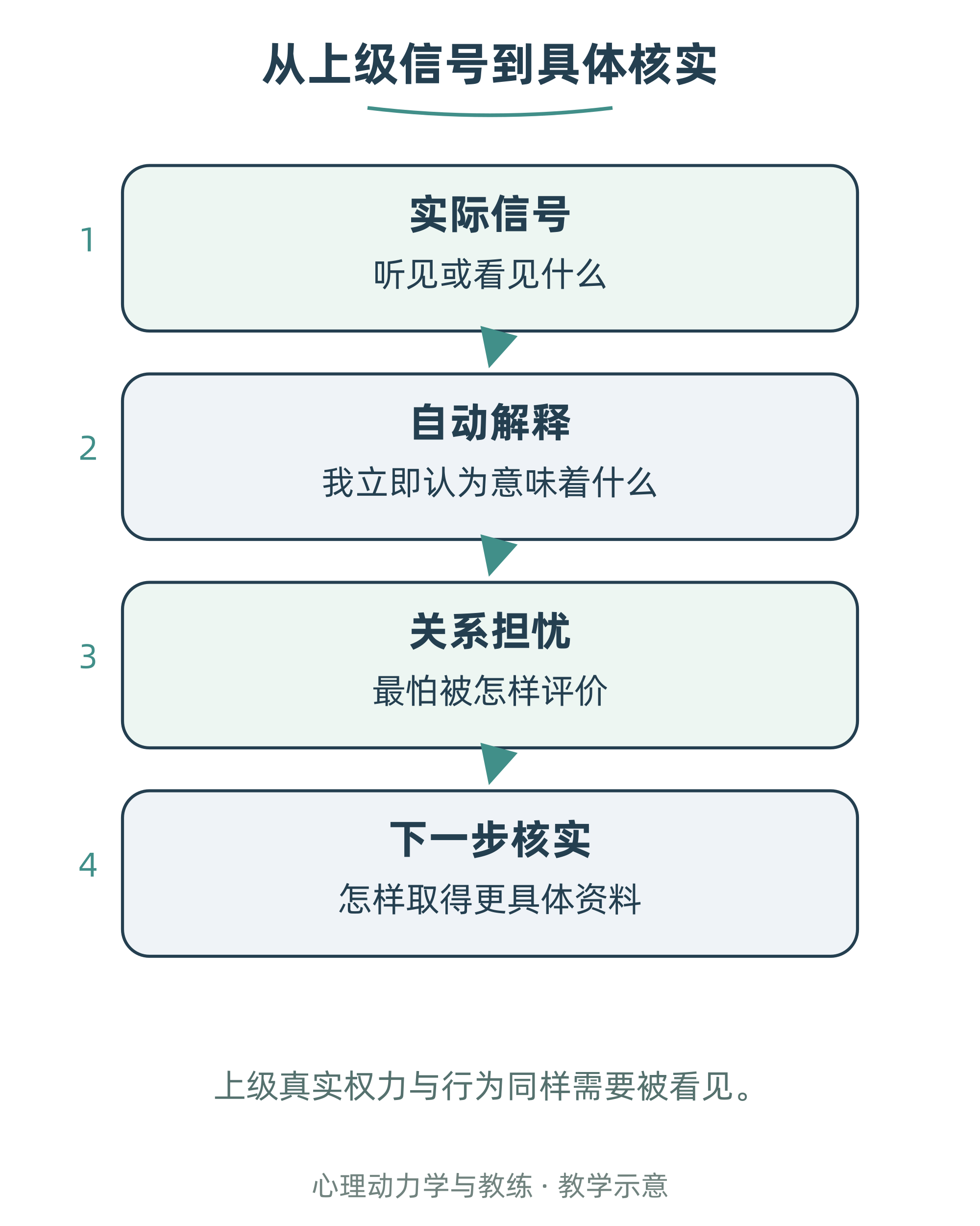 从上级信号到具体核实