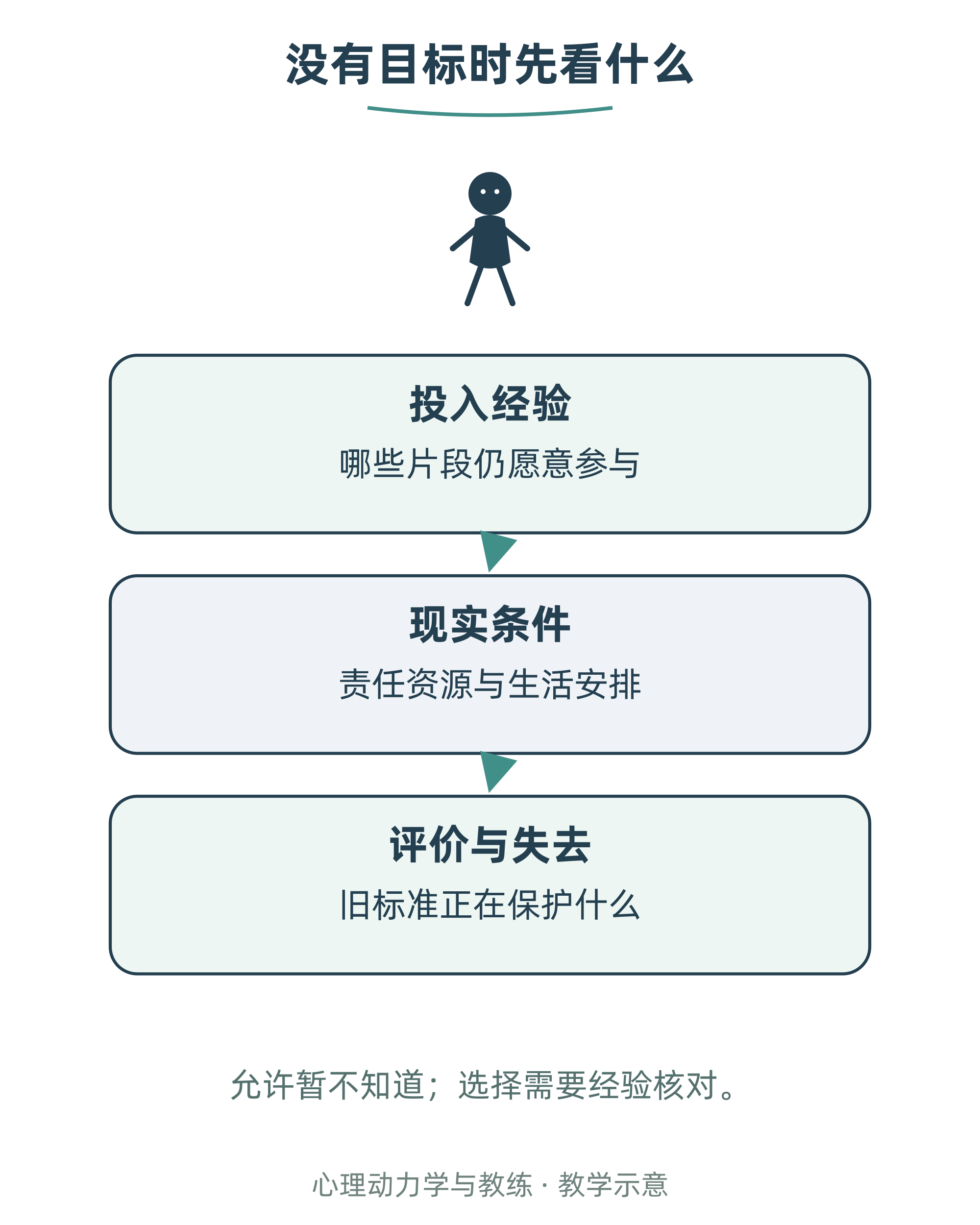 没有目标时先看什么