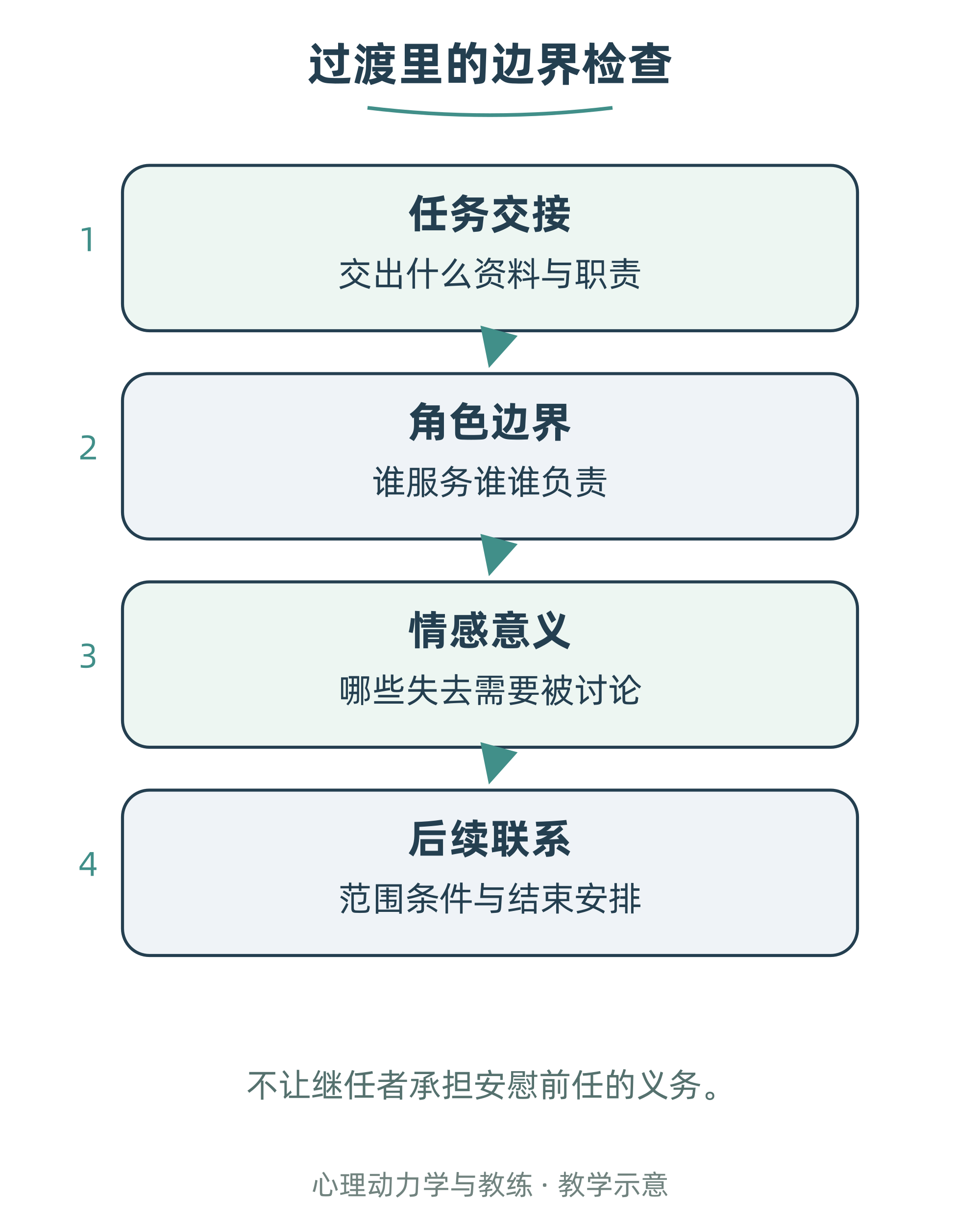 过渡里的边界检查