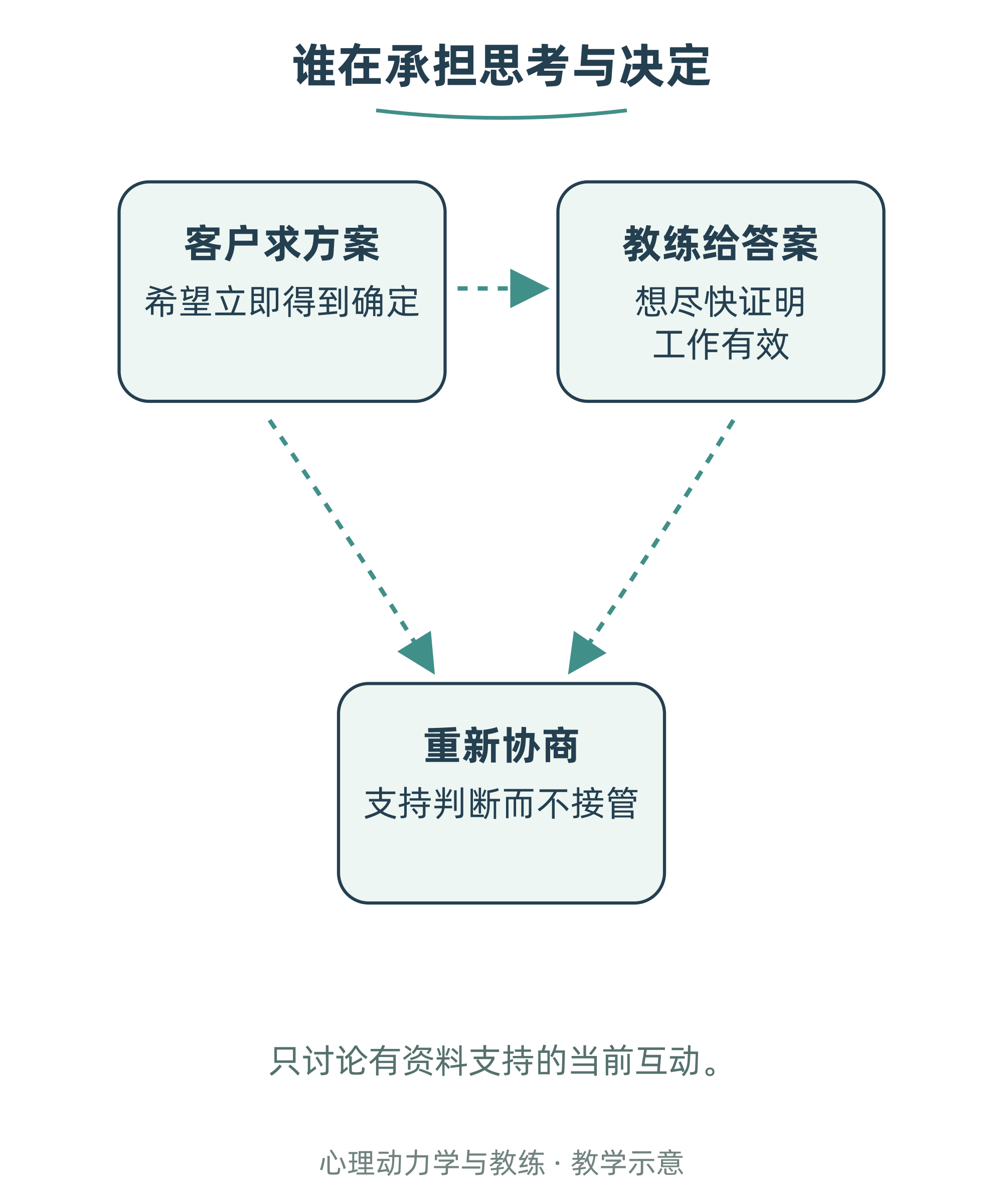 谁在承担思考与决定