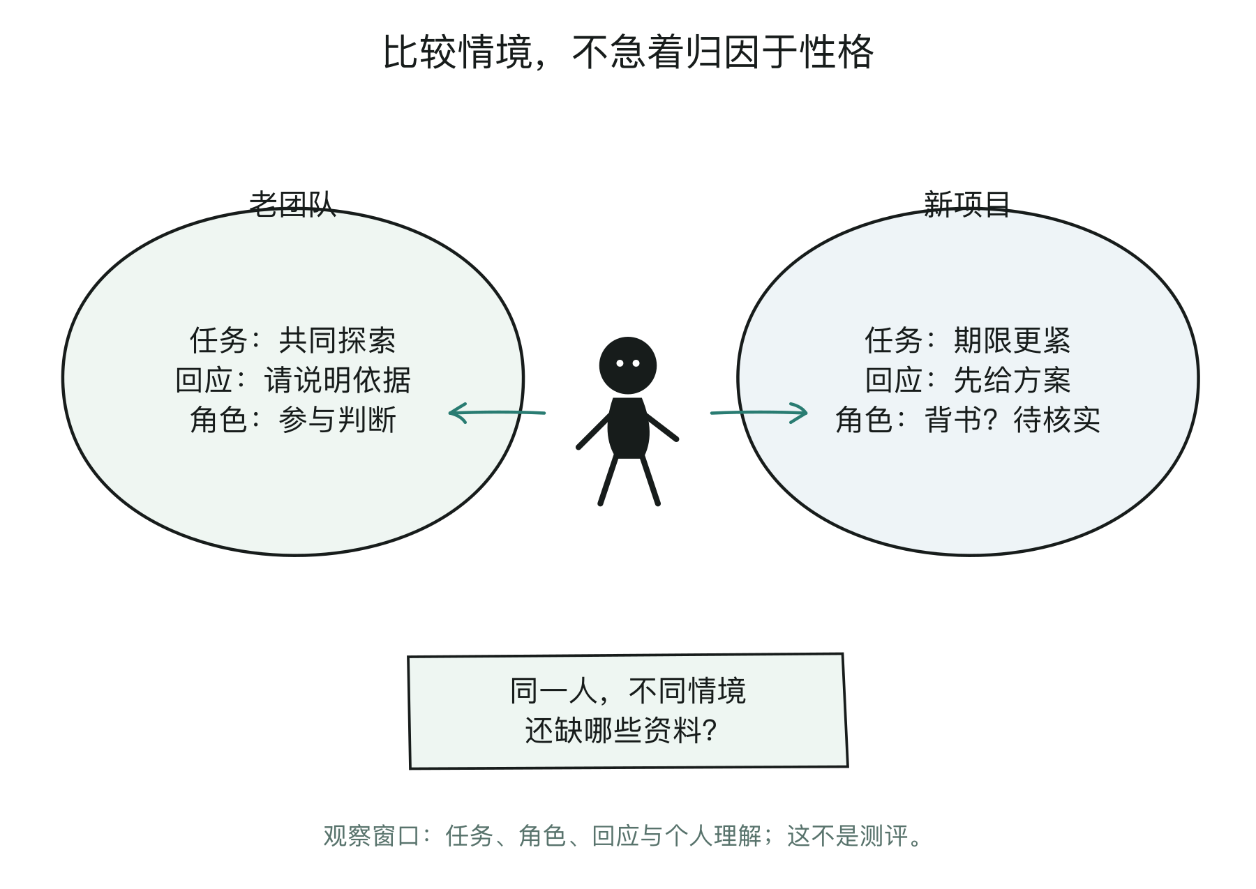 同一人在两个情境中的观察比较