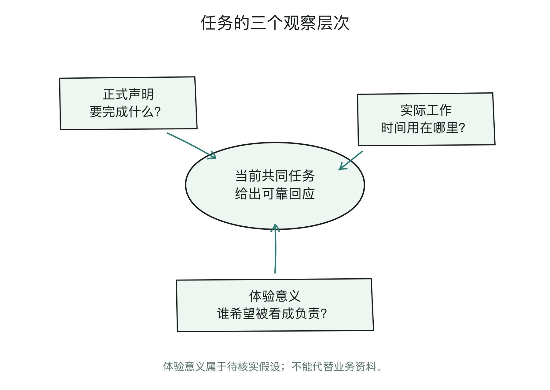 正式任务、实际工作与体验意义