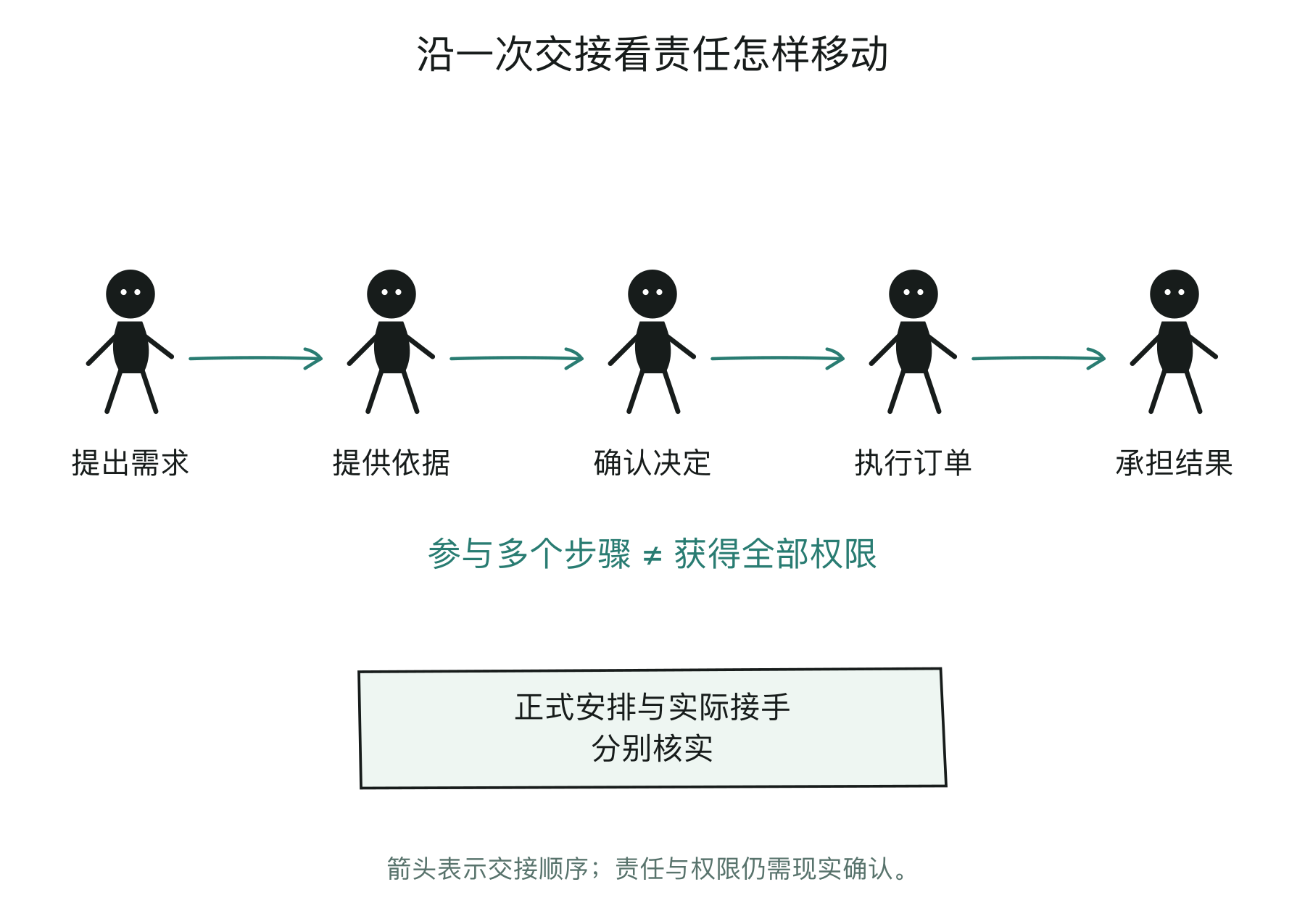责任在一次交接中怎样移动