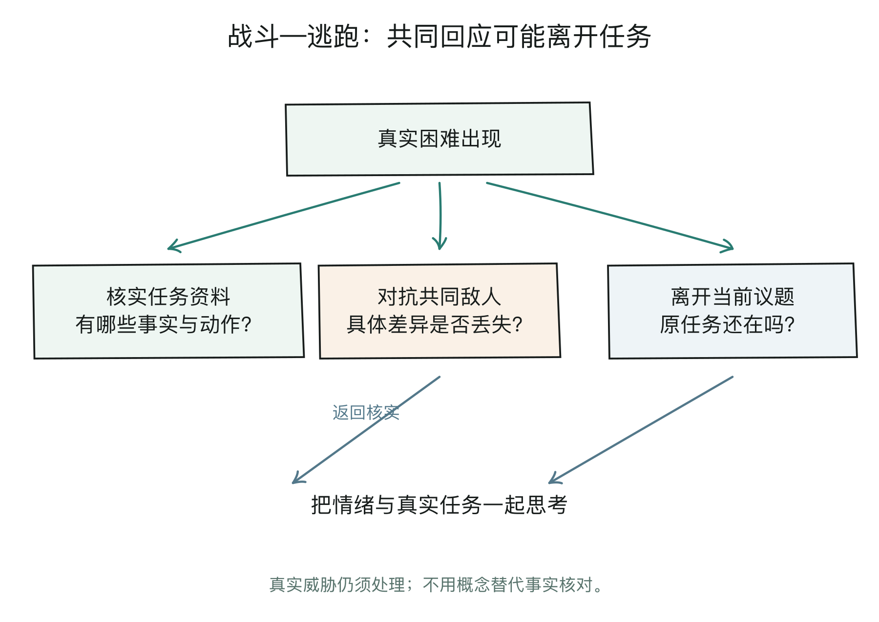 真实困难与群体回应的分岔