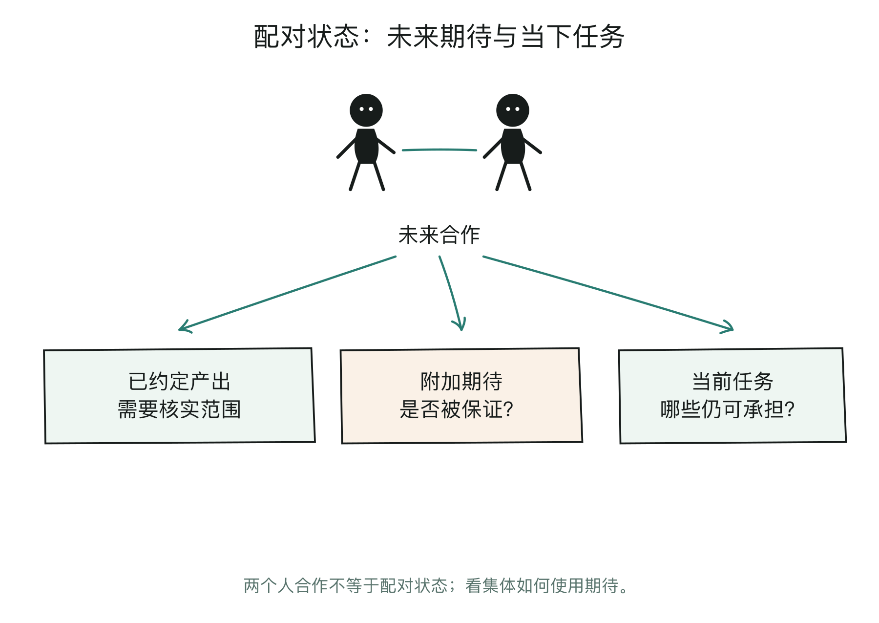 已约定产出与附加的未来期待