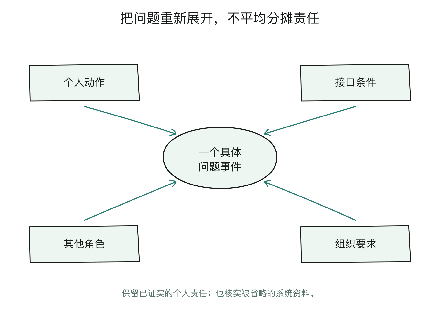 把问题从一个人身上重新展开