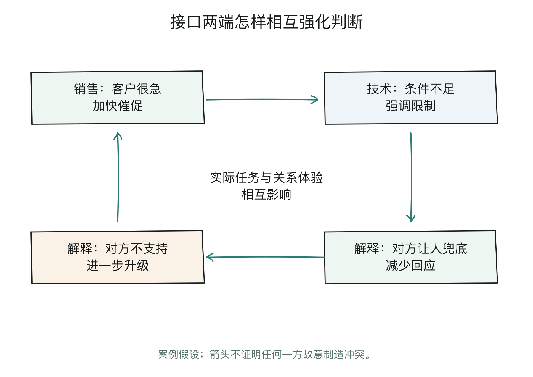 两个部门相互强化的互动循环
