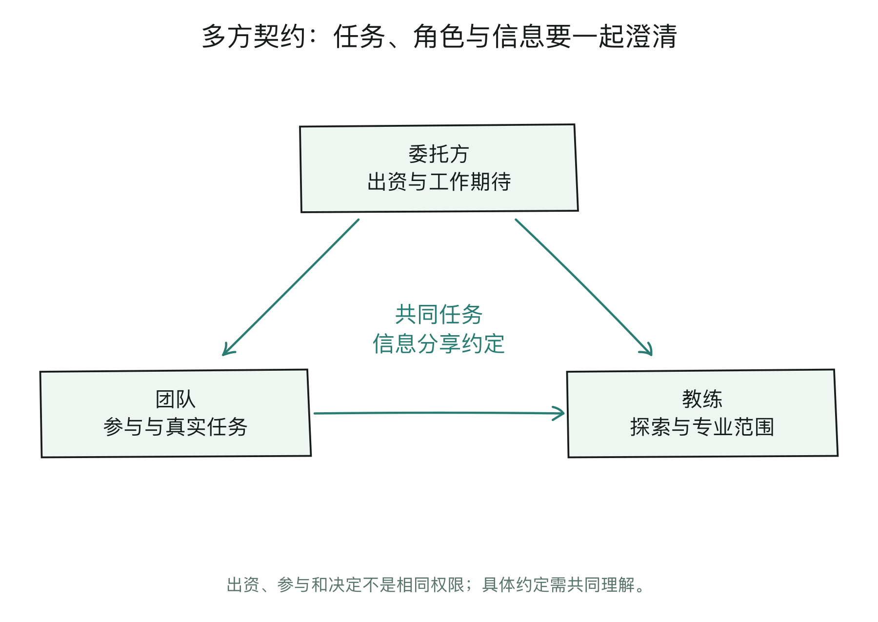 多方契约中的任务、角色与信息