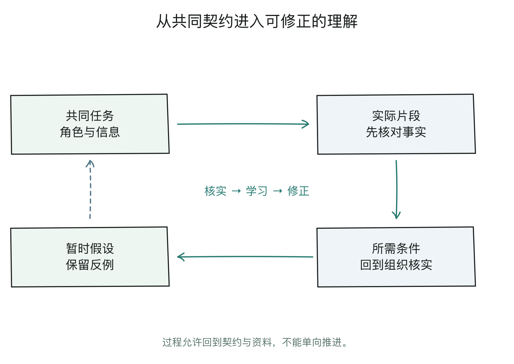 从多方契约到任务观察与假设核对