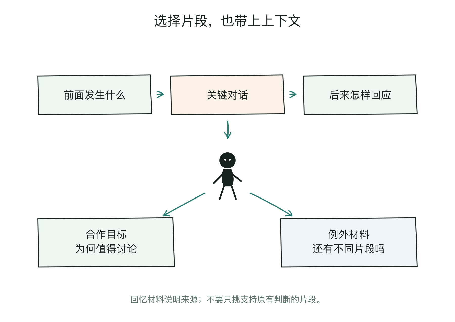 从整场会谈选取一个关键片段，并保留必要前后文和一个例外