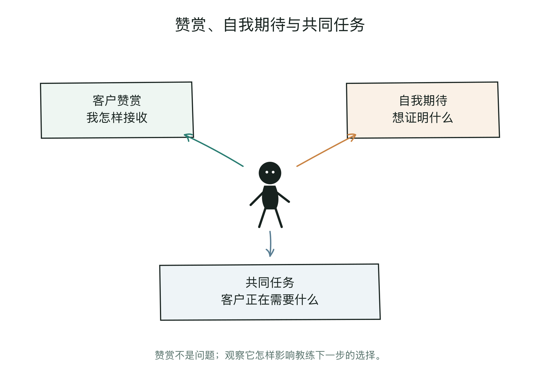 把客户的赞赏、教练的自我期待和本次共同任务放在不同位置