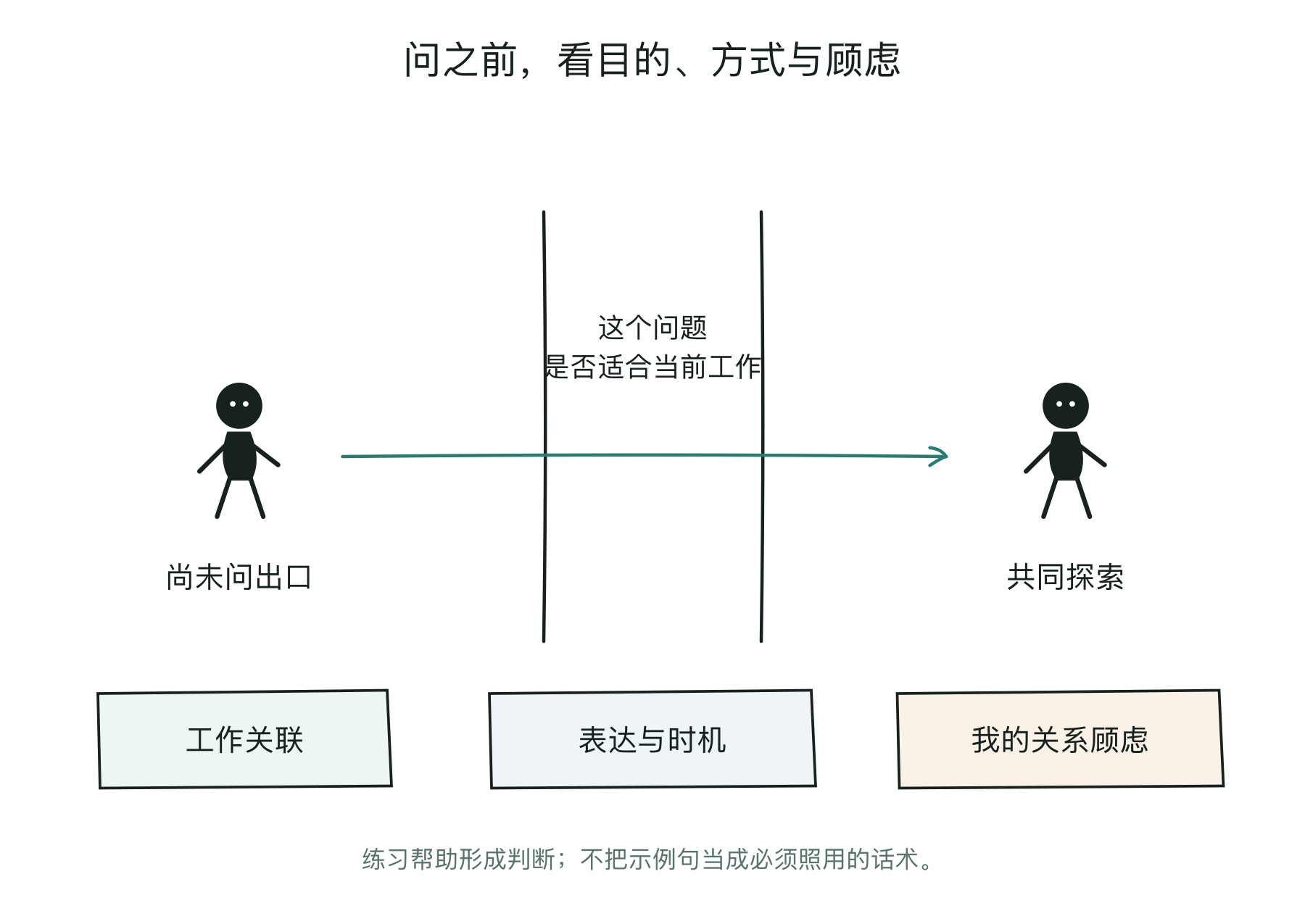 未问出的问句，需要同时核对工作关联、表达方式和关系顾虑
