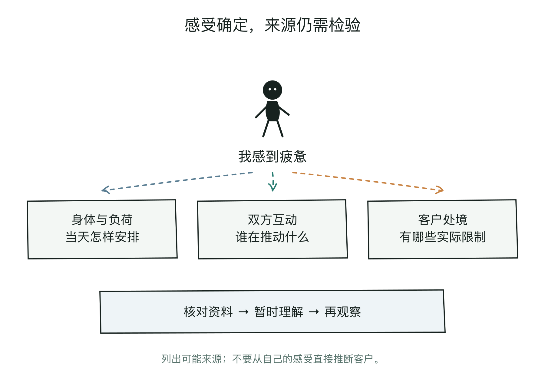 感受进入督导后，先区分可能来源，再用会谈资料检验解释