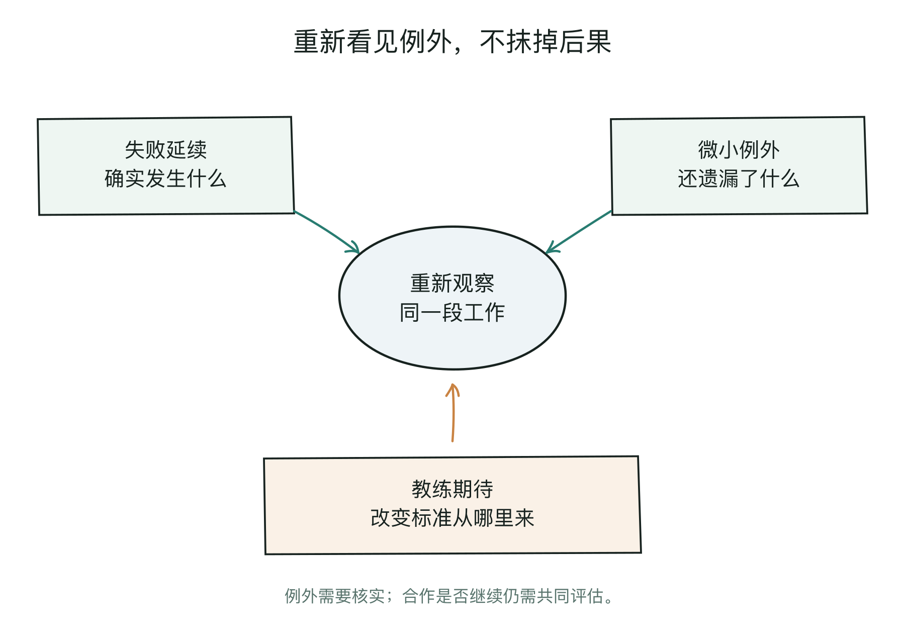 把失败的延续、微小的例外和教练的期待放在一起观察