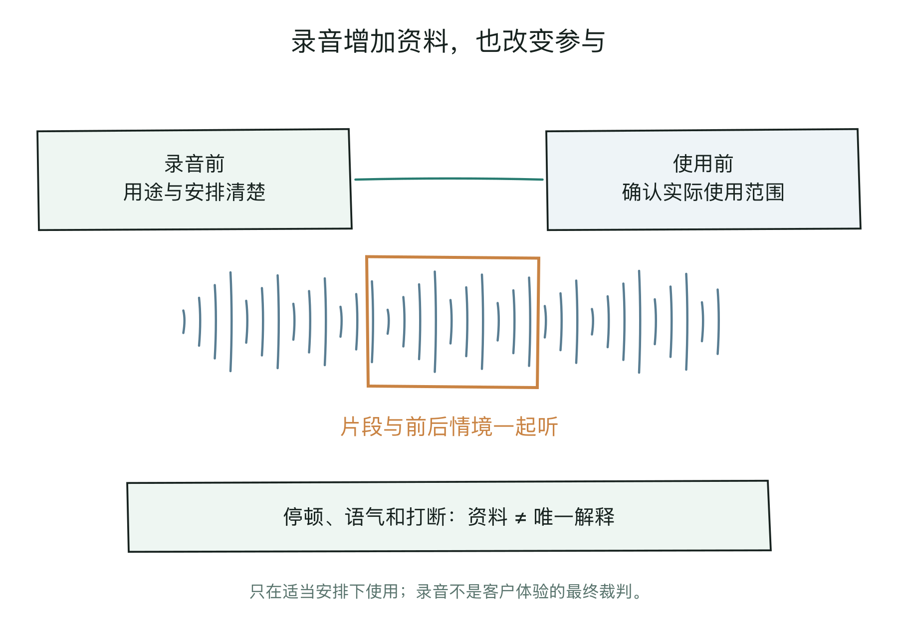明确录音用途与安排后，选取片段，核对上下文，再观察双方参与