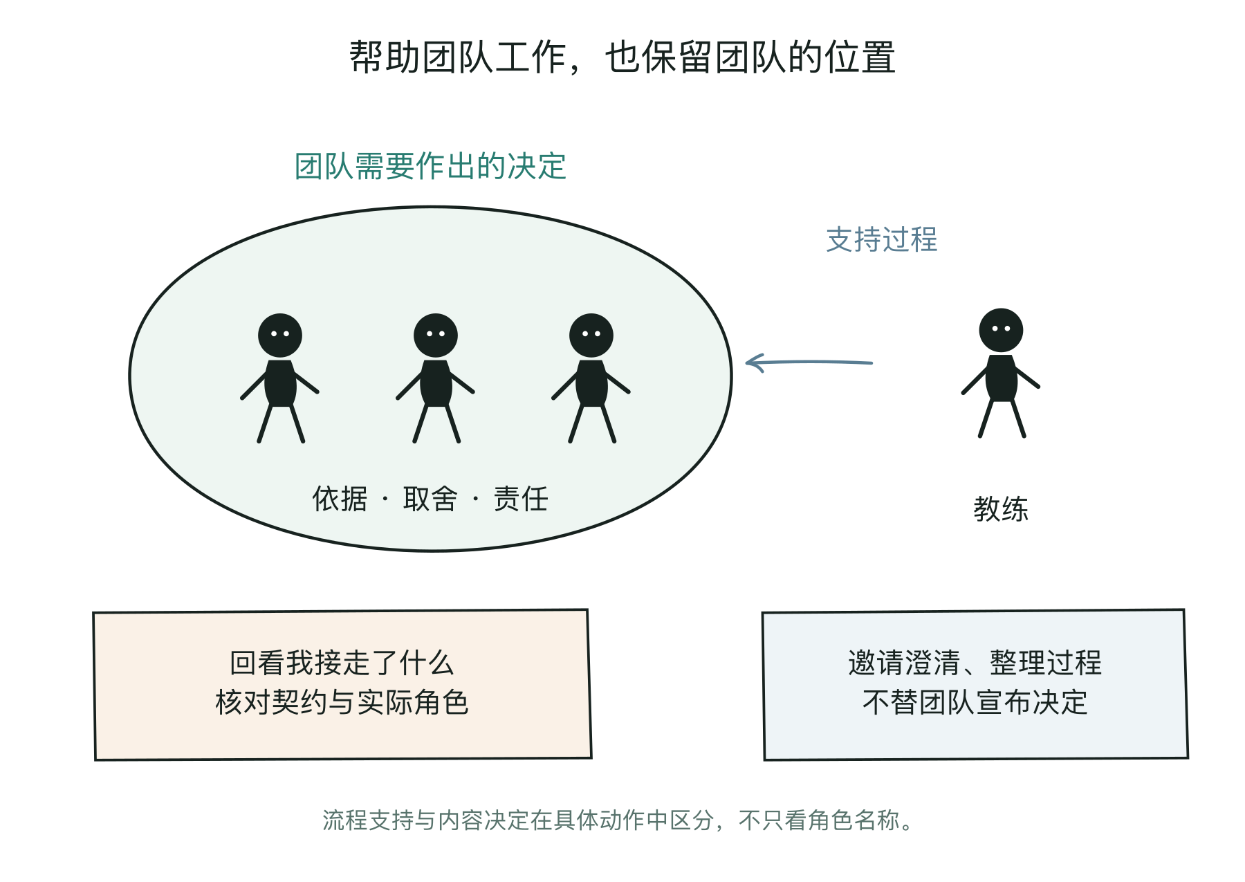 在团队现场，区分过程支持、需要团队作出的决定和教练接走的动作