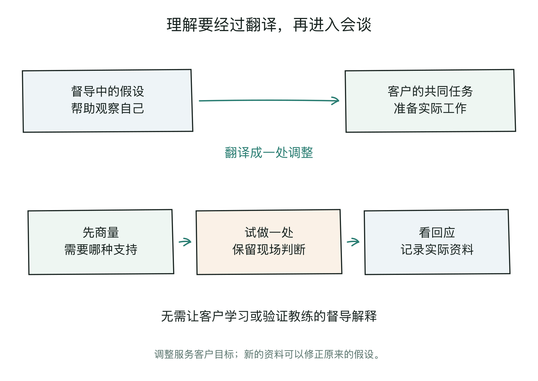 把督导假设翻译成共同任务，再选择一个可商量、可观察的调整