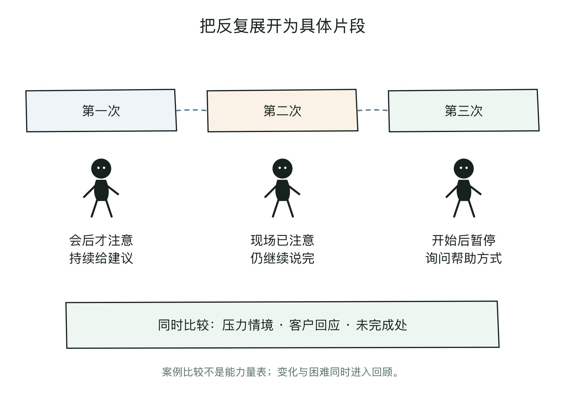 比较三个真实片段，观察注意时点、现场动作、客户回应与情境差异