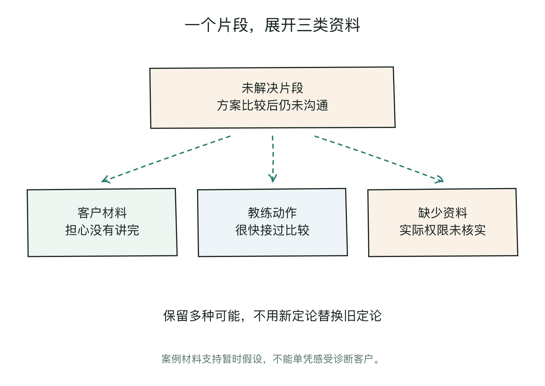 从一个未解决片段展开，分别记录客户材料、教练动作和仍待核实的解释