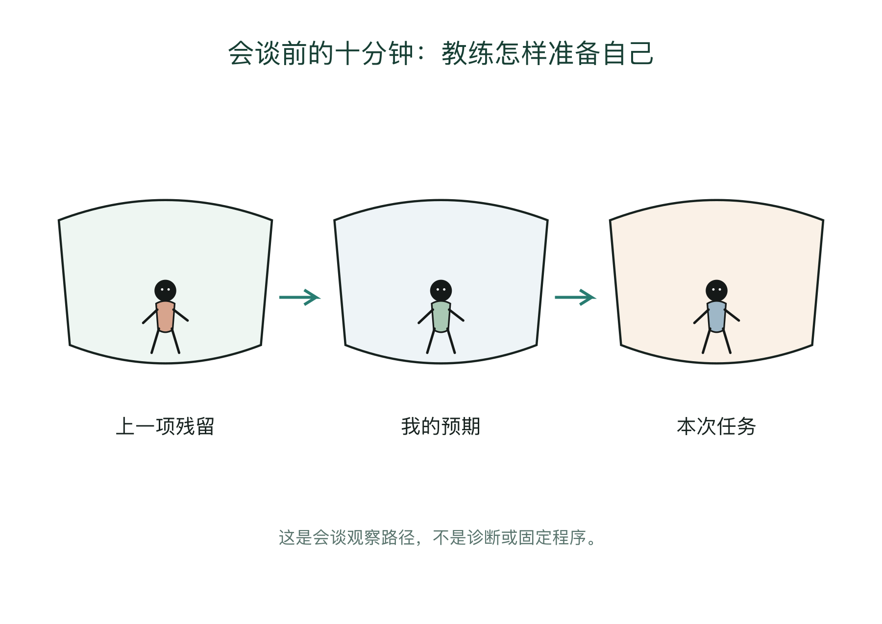 会谈前的十分钟：教练怎样准备自己的会谈观察图