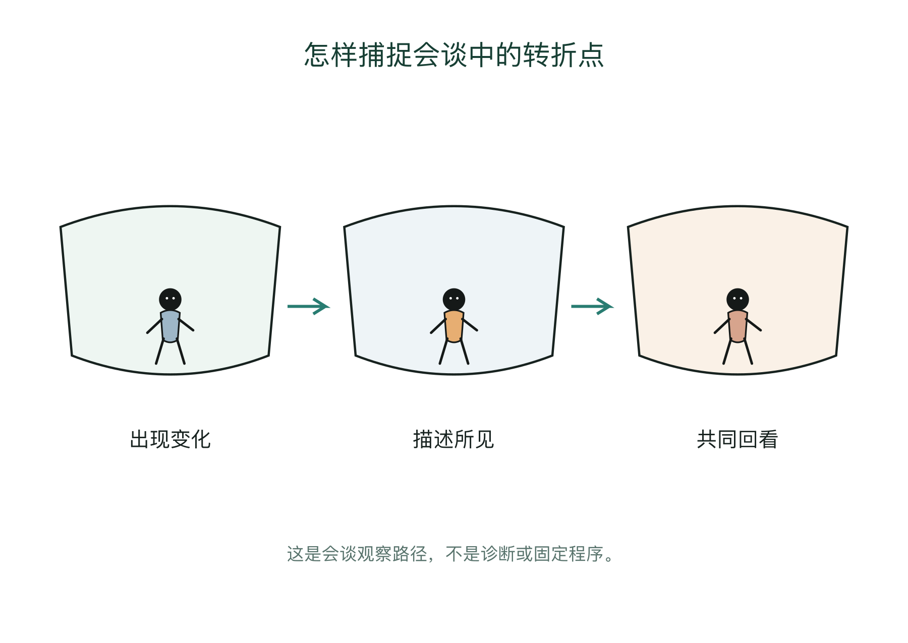 怎样捕捉会谈中的转折点的会谈观察图