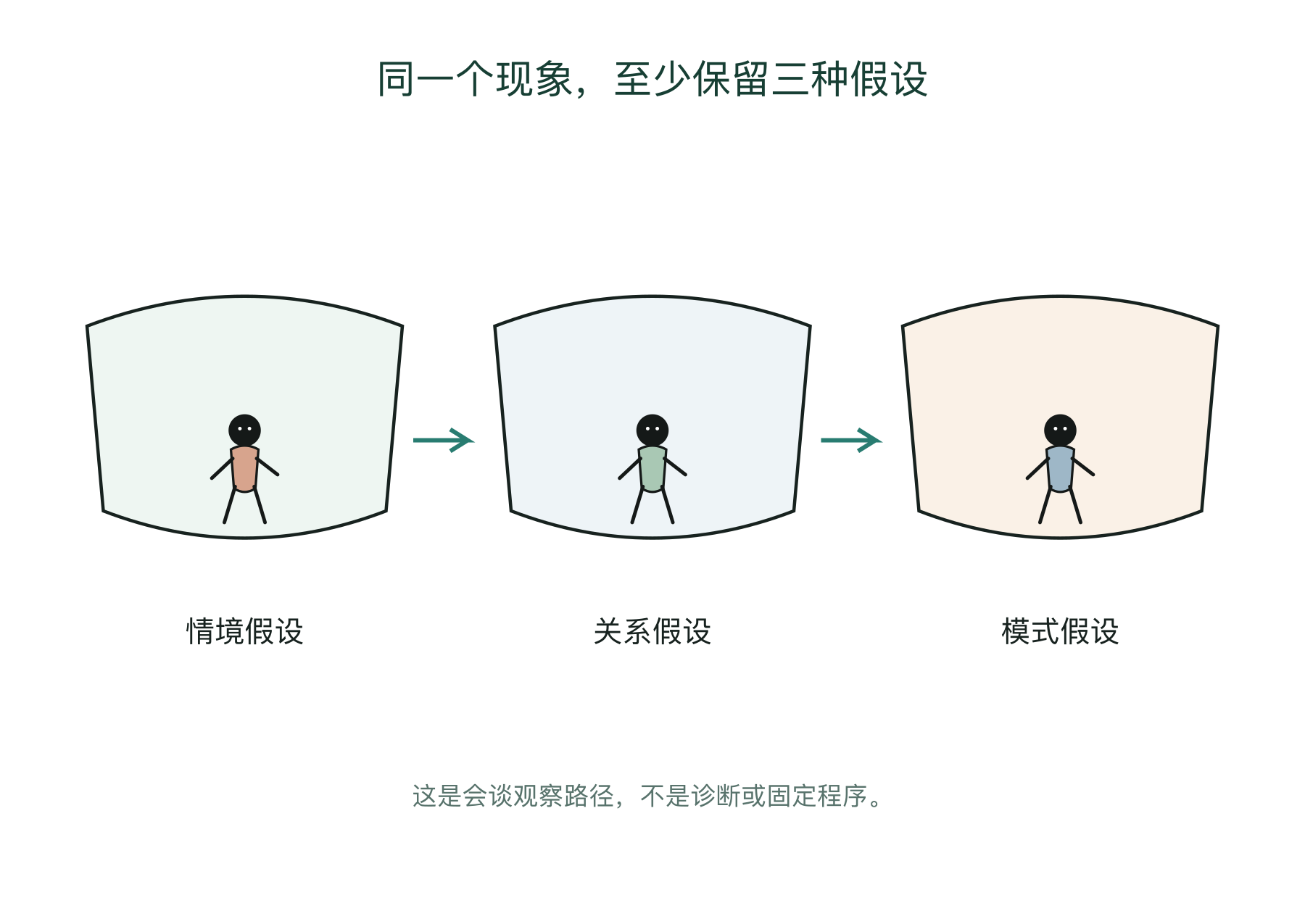 同一个现象，至少保留三种假设的会谈观察图