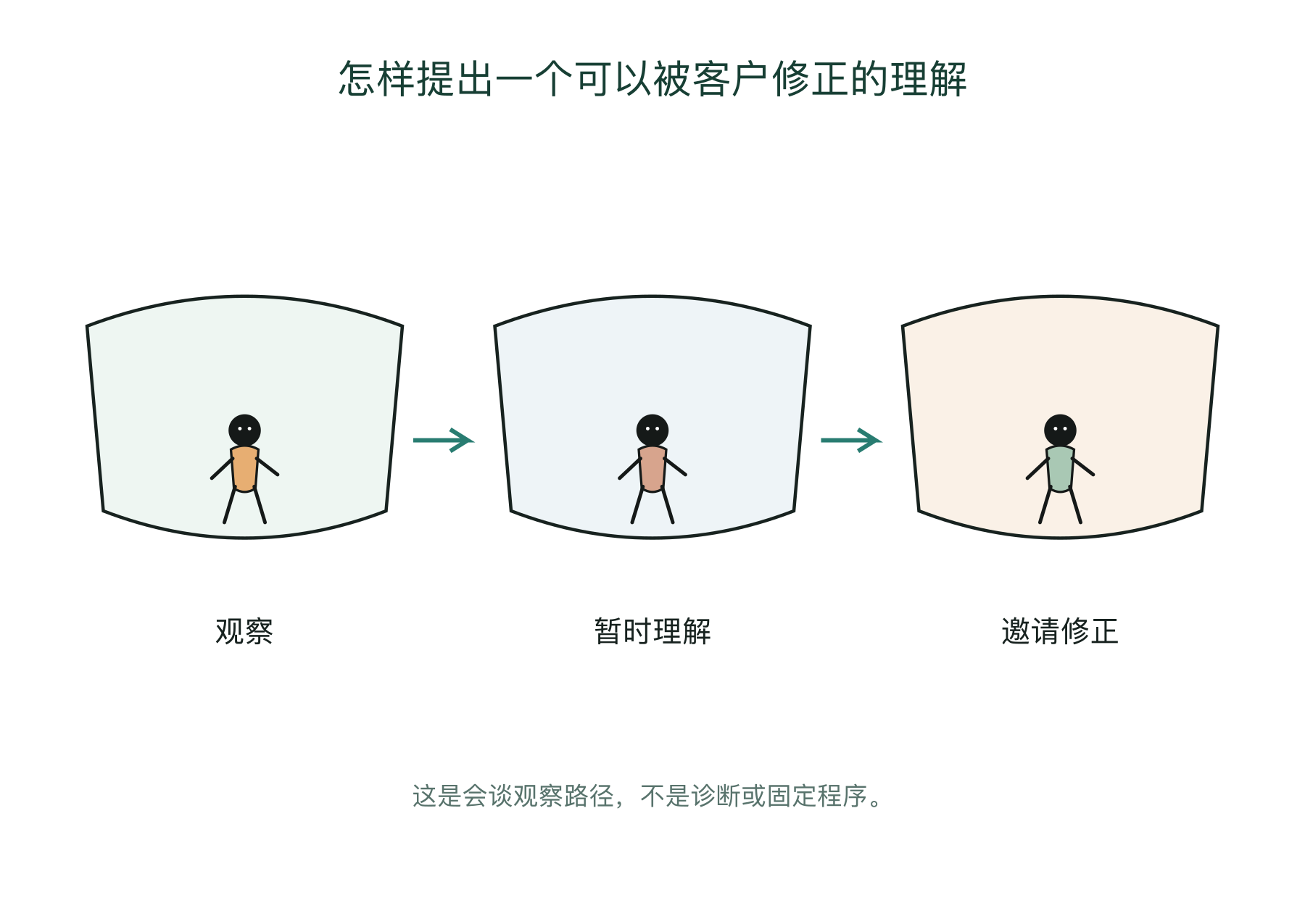 怎样提出一个可以被客户修正的理解的会谈观察图