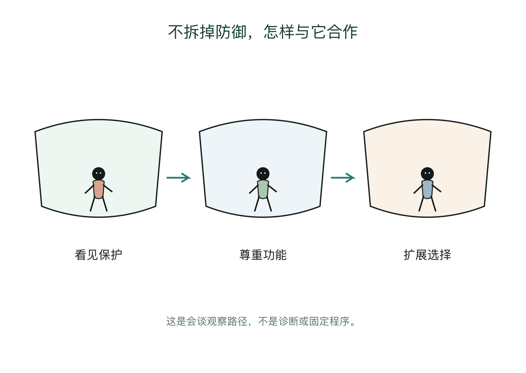 不拆掉防御，怎样与它合作的会谈观察图