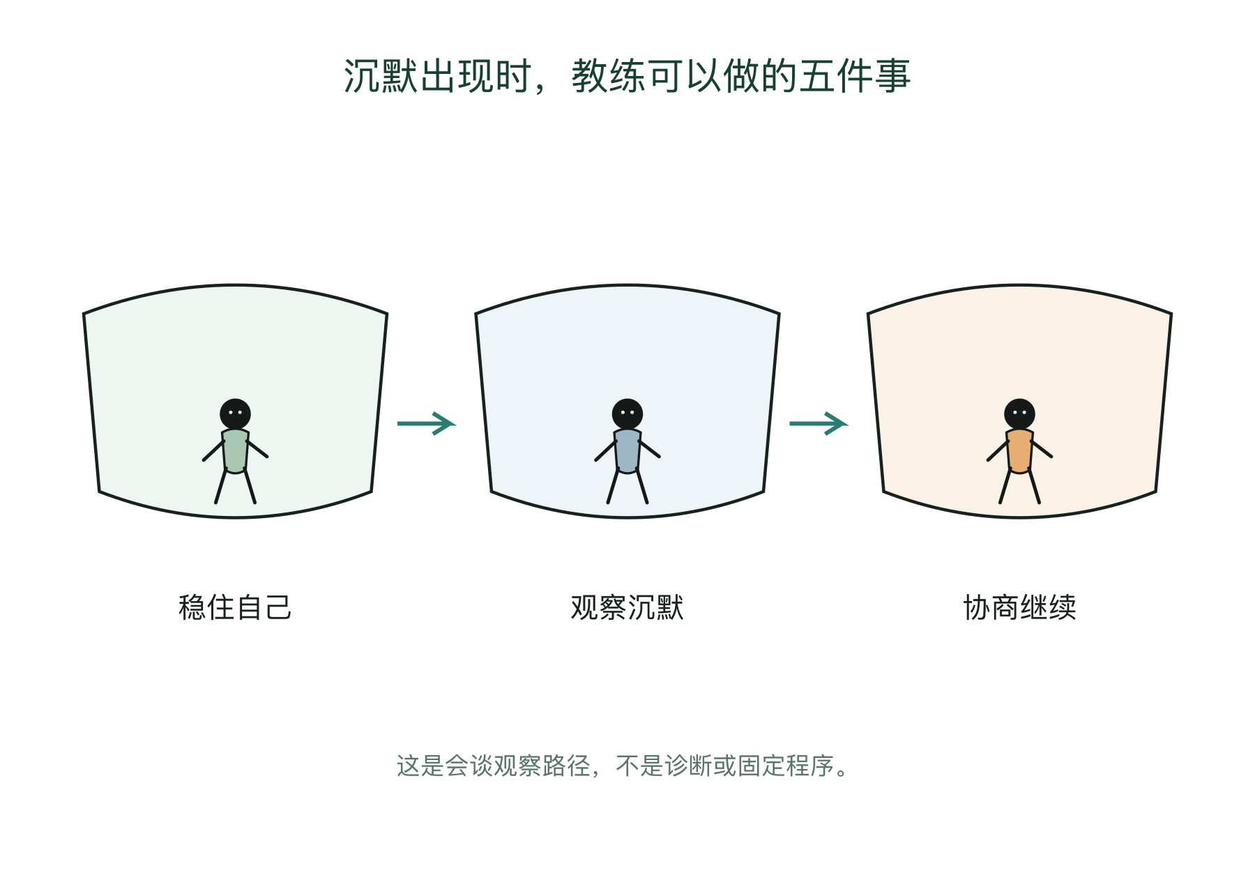 沉默出现时，教练可以做的五件事的会谈观察图