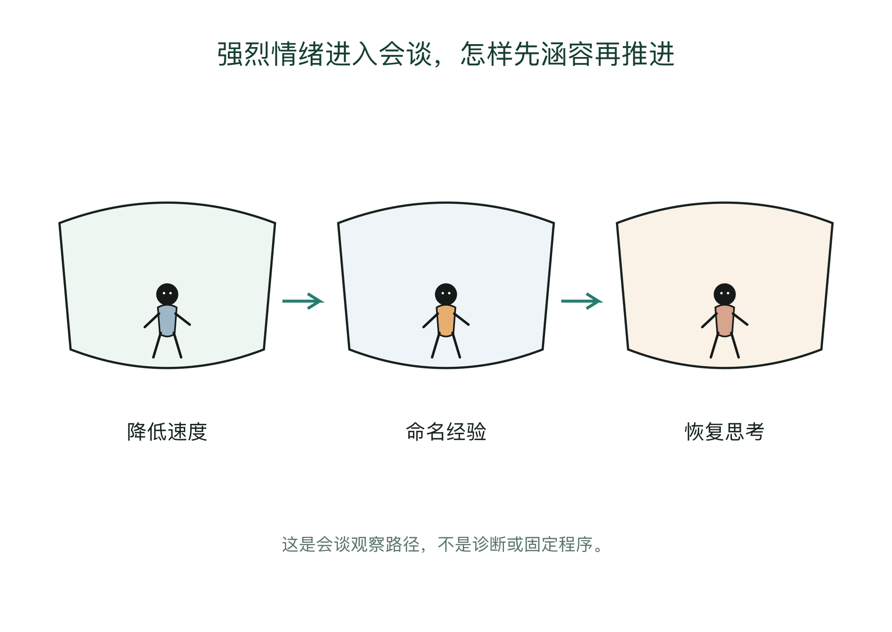 强烈情绪进入会谈，怎样先涵容再推进的会谈观察图