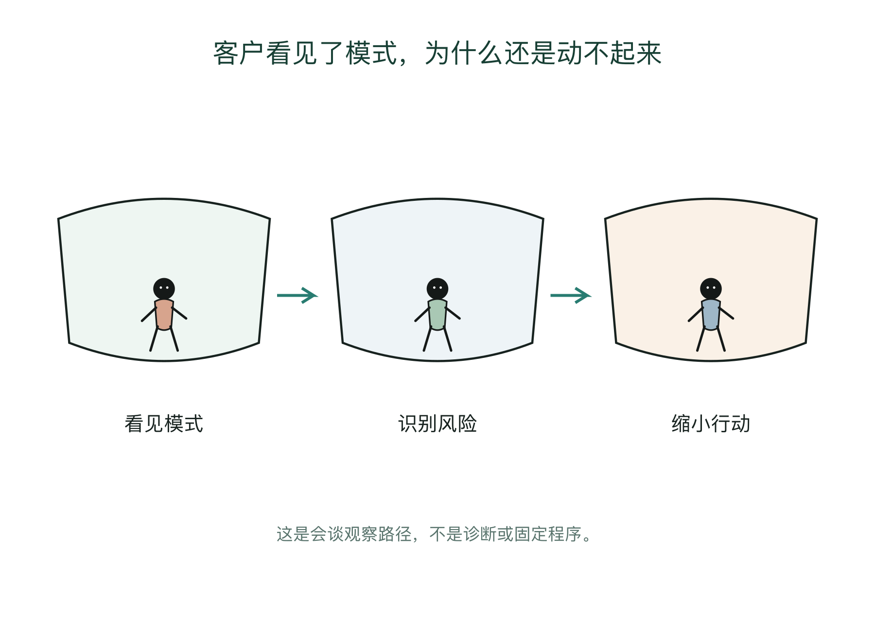 客户看见了模式，为什么还是动不起来的会谈观察图