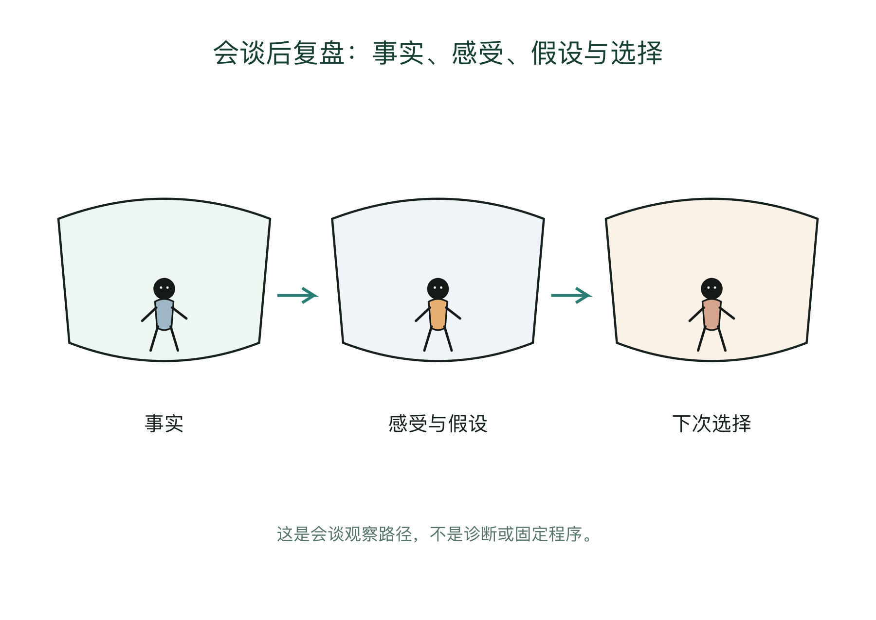 会谈后复盘：事实、感受、假设与选择的会谈观察图