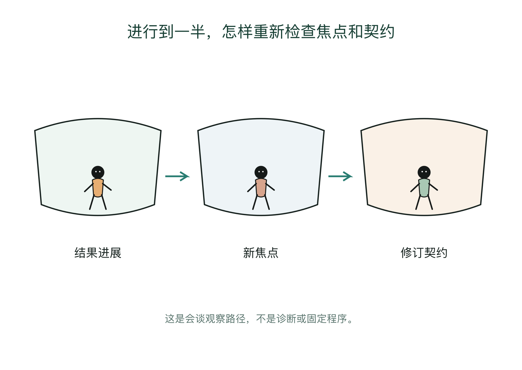 进行到一半，怎样重新检查焦点和契约的会谈观察图