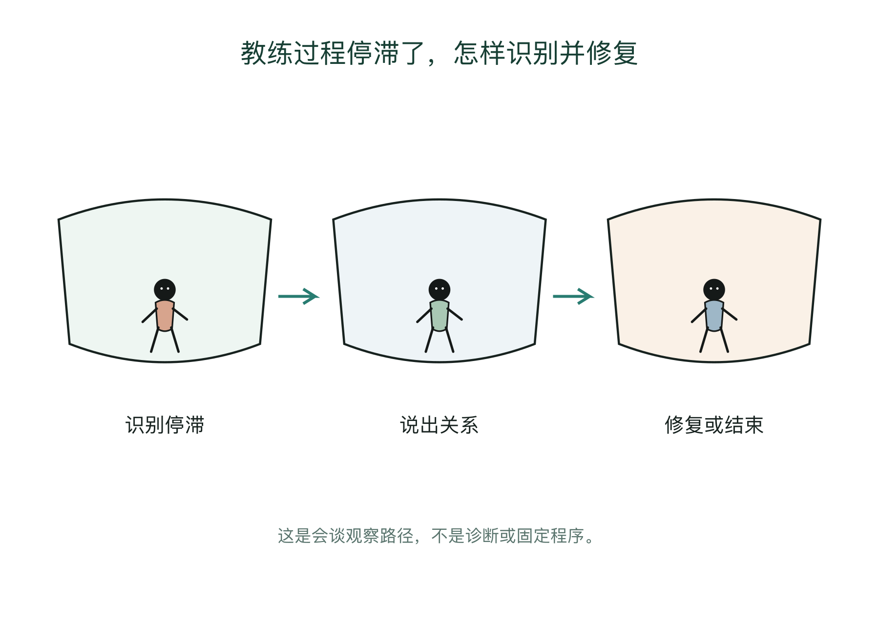 教练过程停滞了，怎样识别并修复的会谈观察图