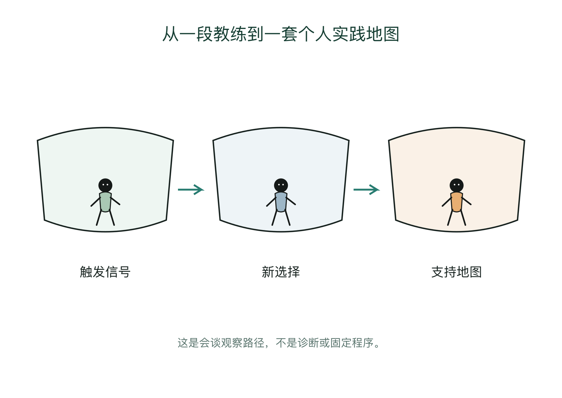 从一段教练到一套个人实践地图的会谈观察图