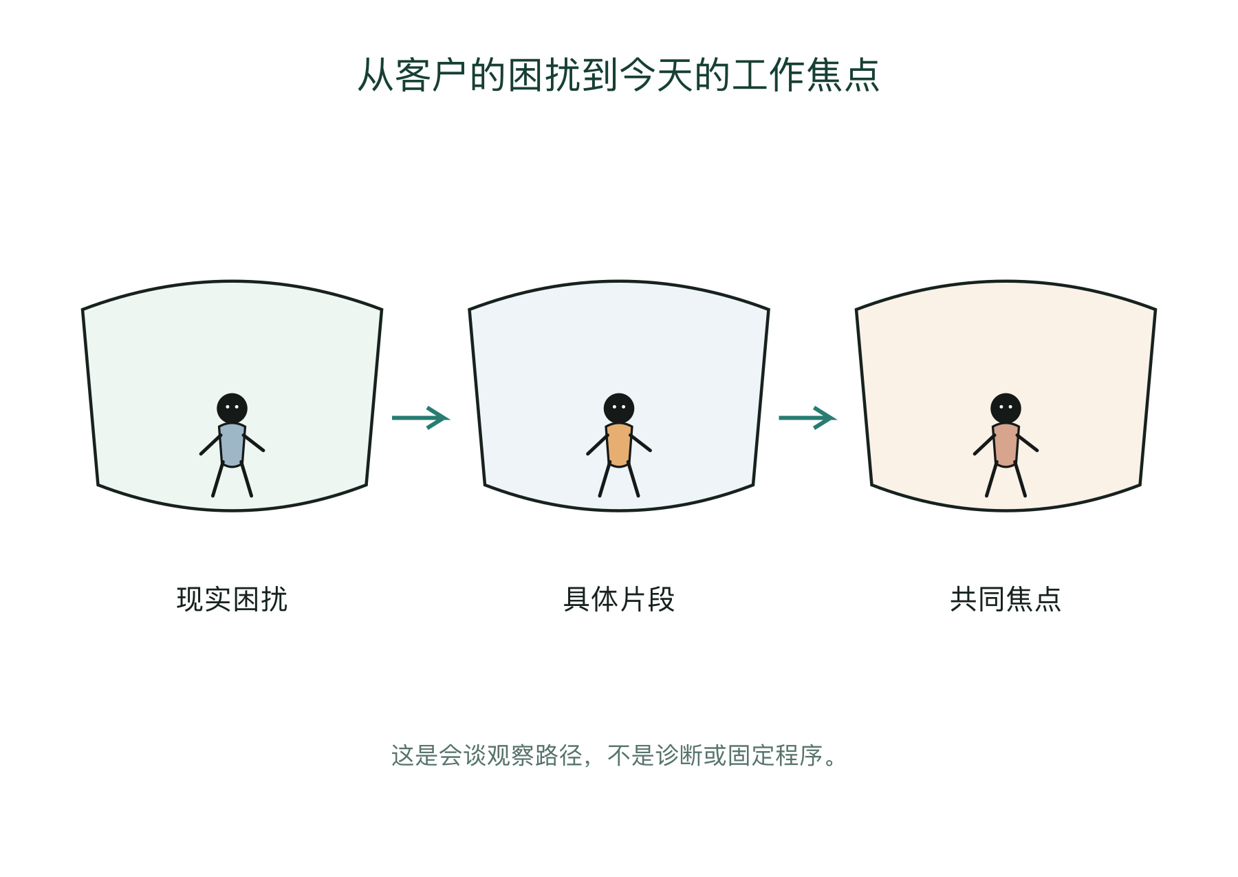 从客户的困扰到今天的工作焦点的会谈观察图