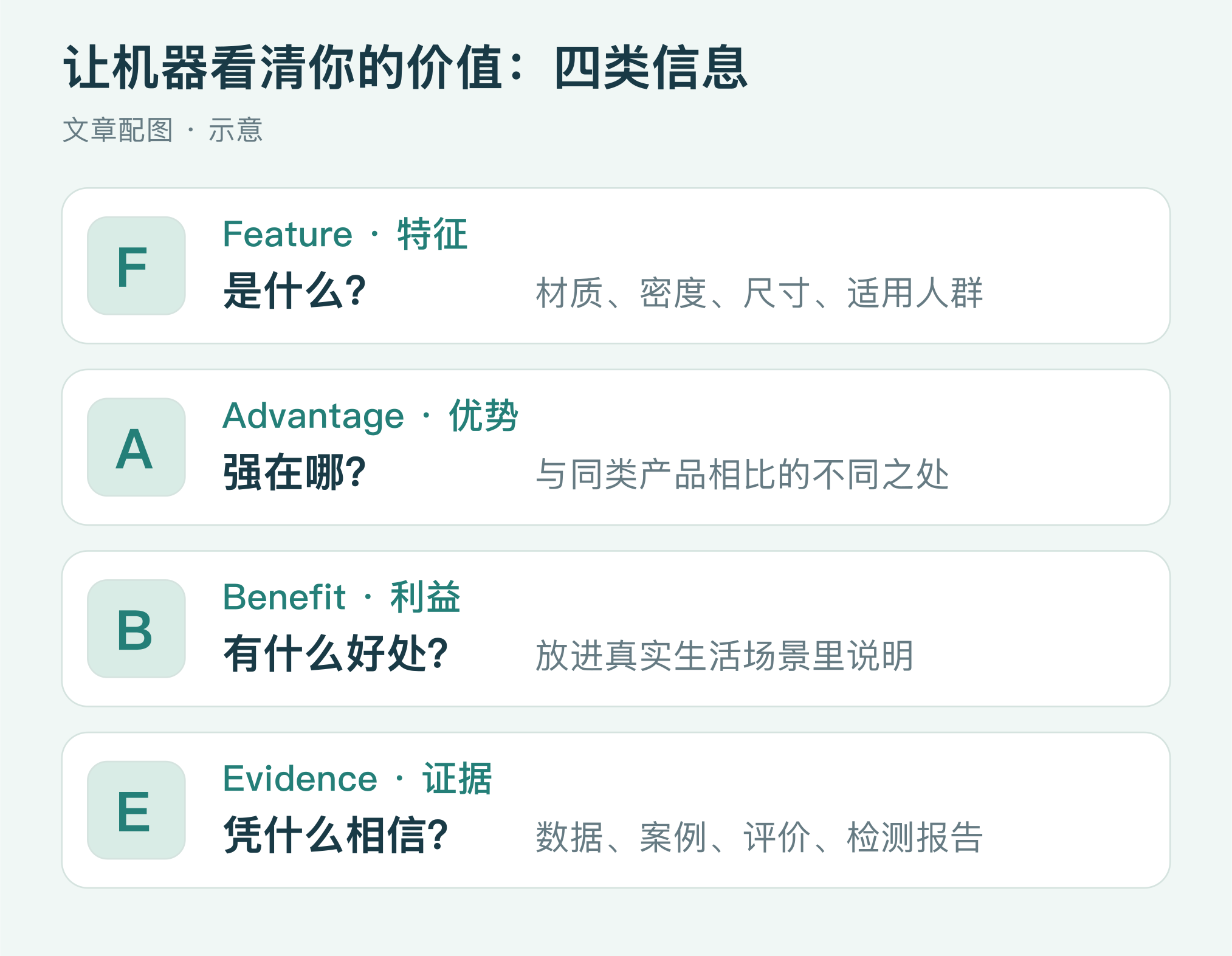 示意：把产品价值拆成特征、优势、利益和证据。