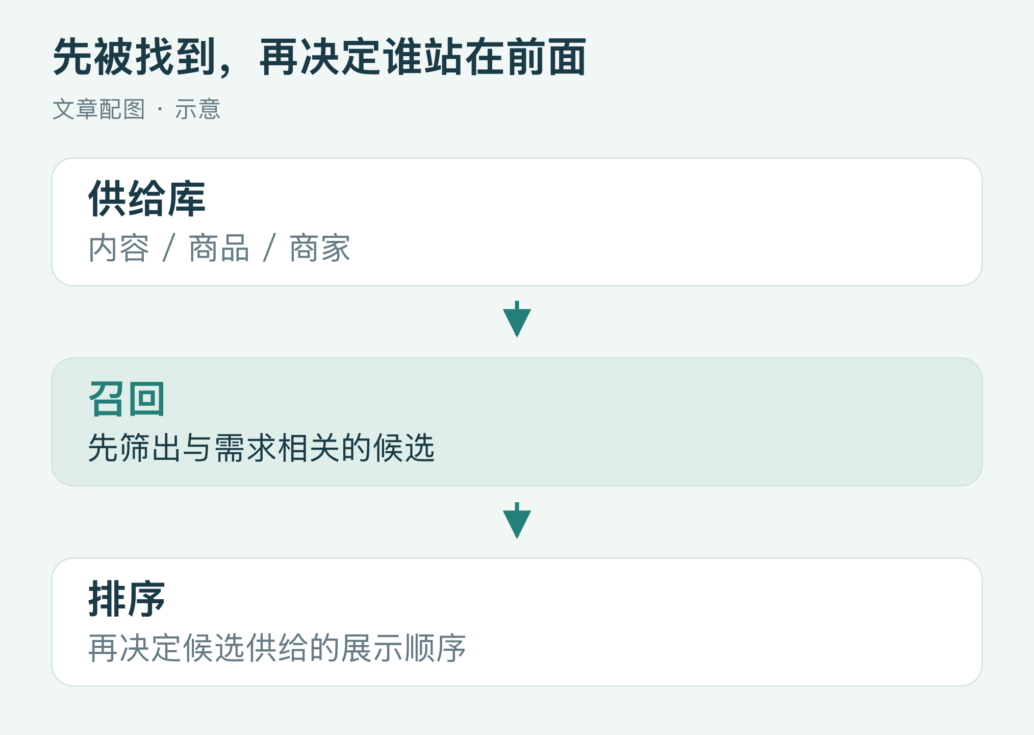 流程示意：召回筛选候选，排序决定展示顺序；不代表具体平台的固定规则。