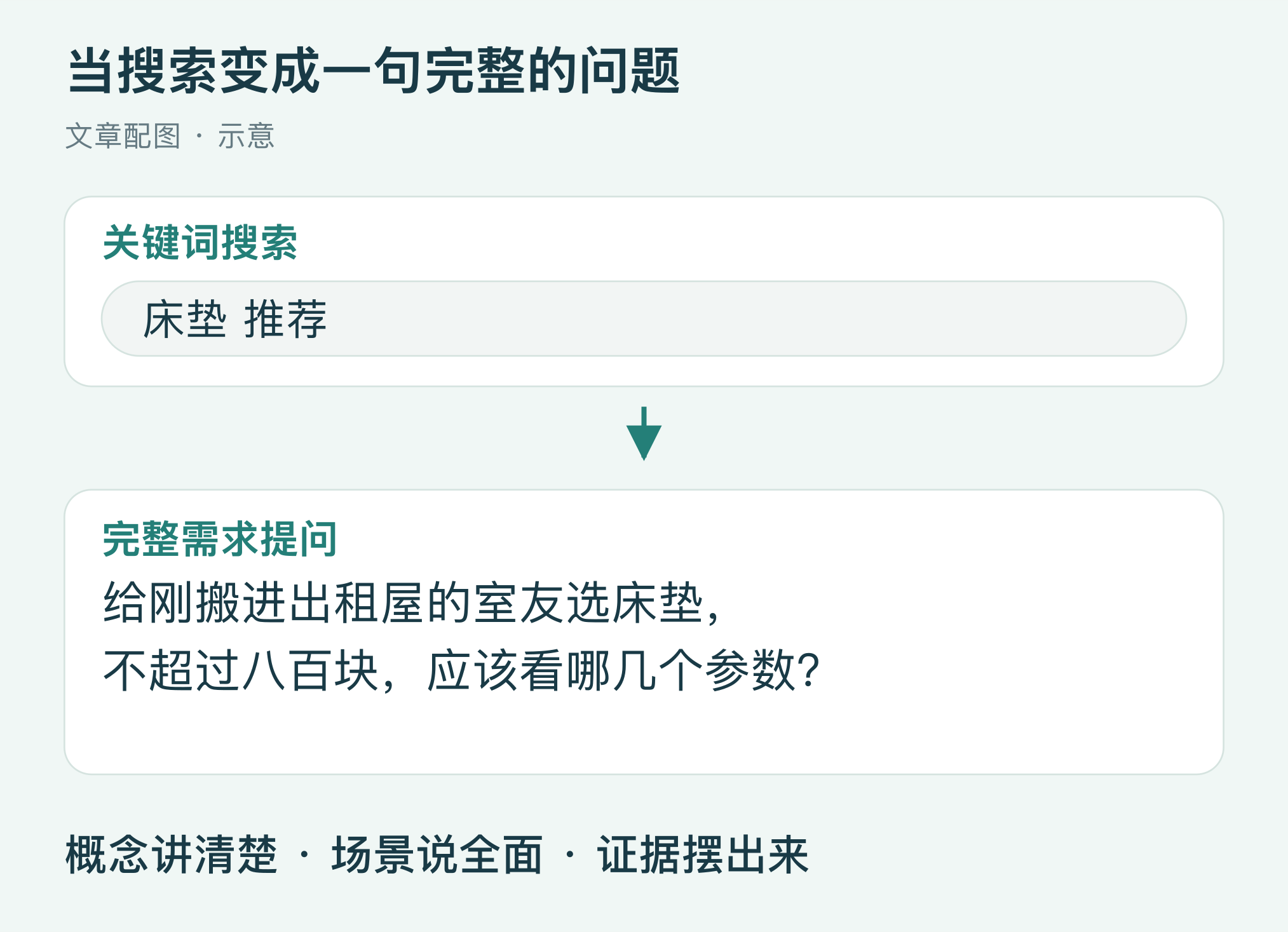 提问场景示意，非真实平台界面或 AI 回答。